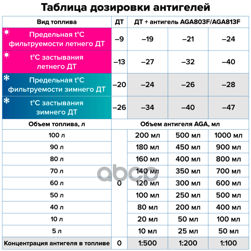 AGA Антигель для дизельного топлива F3 (335ml)
